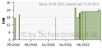 Preistrend fr SICHERHEITSSKALPELL Figur 15 (09688535)