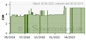 Preistrend fr GRANATAPFEL GESICHTS- UND KRPERCREME (09695222)