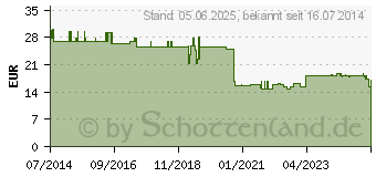 Preistrend fr Q10 BERCO 100 mg Kapseln (09695570)