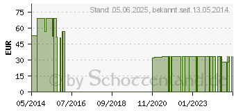 Preistrend fr Q10 BERCO 100 mg Kapseln (09695587)