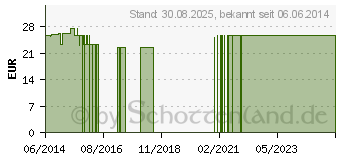 Preistrend fr COENZYM Q10 LICAPS Kapseln Aktion (09701543)