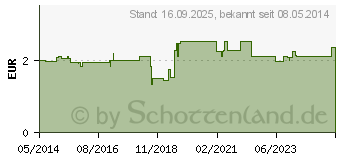 Preistrend fr RICOLA o.Z.Beutel Cranberry Bonbons (09702011)