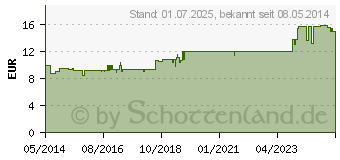 Preistrend fr FRUBIASE SPORT Direkt Granulat (09702028)