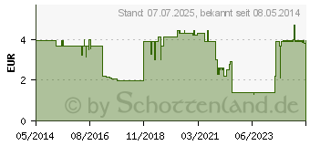 Preistrend fr CETIRIZIN Aristo bei Allergien 10 mg Filmtabletten (09703269)