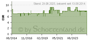 Preistrend fr CHOLSPASMIN Artischocke berzogene Tabletten (09705297)