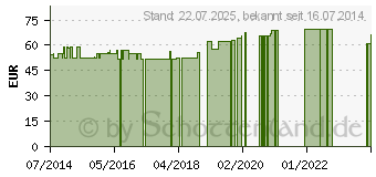 Preistrend fr CANINSULIN VetPen 0,5-8 I.E. Insulin Pen f.Tiere (09706109)