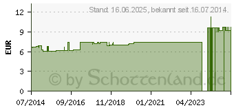 Preistrend fr AURO-CYL L Ho-Len-Complex Mischung (09706173)