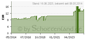 Preistrend fr AURO-CYL L Ho-Len-Complex Mischung (09706196)