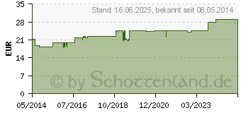 Preistrend fr AMITAMIN PMS Redux Kapseln (09708947)