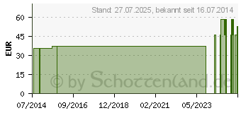 Preistrend fr TERUMO FineTouch Lanzetten (09711062)