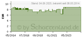 Preistrend fr BOCKSHORNKLEESAMEN ganz (09712400)