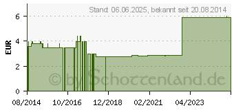 Preistrend fr HOLUNDERBEEREN GANZ (09712570)