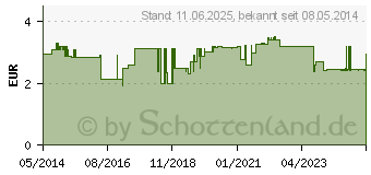 Preistrend fr TETESEPT heie Zitrone mit Ingwer zuckerfr.Pulver (09714089)