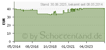 Preistrend fr MORONAL Filmtabletten (09717320)