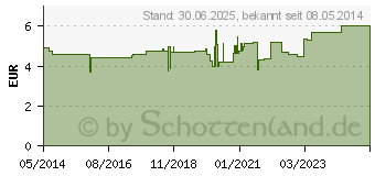 Preistrend fr NATRIUMHYDROGENCARBONAT B.Braun 8,4% Glas (09717685)