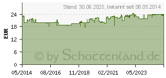 Preistrend fr LACTOSTOP 14.000 FCC Tabletten Spender (09718265)