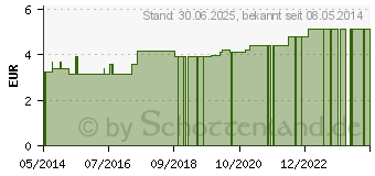 Preistrend fr KINDERPFLASTER Indianer Dose (09718578)