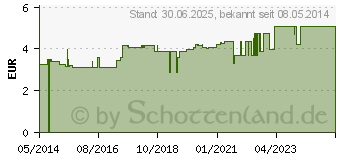 Preistrend fr KINDERPFLASTER Feuerwehr Dose (09718638)