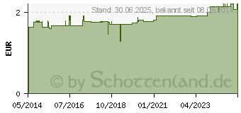 Preistrend fr KINDERPFLASTER Prinzessin Briefchen (09719187)