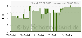 Preistrend fr TOXIVET sorb Pulver f.Hunde (09721184)