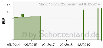 Preistrend fr BORRETSCHL 500 mg GPH Kapseln (09721586)