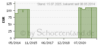 Preistrend fr BORRETSCHL 500 mg GPH Kapseln (09721617)