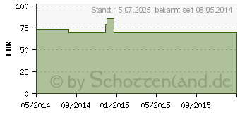 Preistrend fr BRENNNESSELBLTTER 250 mg GPH Kapseln (09721652)