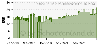 Preistrend fr FOLSURE 300 g GPH Kapseln (09721818)