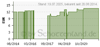 Preistrend fr Q10 15 mg GPH Kapseln (09721942)