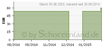 Preistrend fr Q10 15 mg GPH Kapseln (09721971)