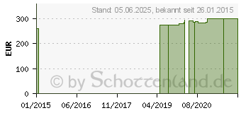 Preistrend fr Q10 15 mg GPH Kapseln (09721994)