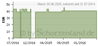 Preistrend fr Q10 60 mg GPH Kapseln (09722060)