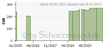 Preistrend fr Q10 60 mg GPH Kapseln (09722108)