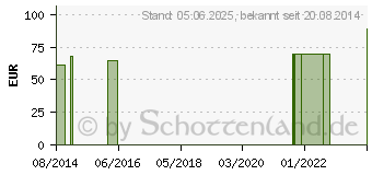 Preistrend fr Q10 100 mg GPH Kapseln (09722137)