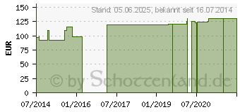 Preistrend fr Q10 150 mg GPH Kapseln (09722278)