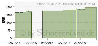 Preistrend fr Q10 250 mg GPH Kapseln (09722427)