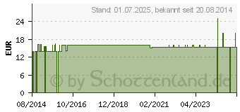 Preistrend fr MULTIPLEX Natal ohne Jod Kapseln (09722640)