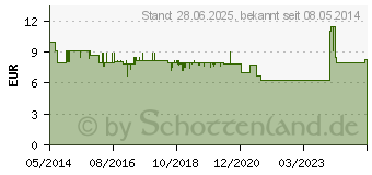 Preistrend fr SEBAMED Trockene Haut parfmfrei Lotion Urea 5% (09726721)