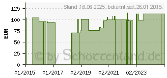 Preistrend fr AUGENPFLASTER klar transparent Rundumklebezone (09728252)