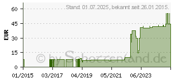 Preistrend fr FIXIERVLIES elastisch 10 cmx10 m (09729180)