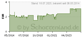 Preistrend fr IBUFLAM Kindersaft 20mg/ml gegen Fieber u.Schmerz. (09731722)