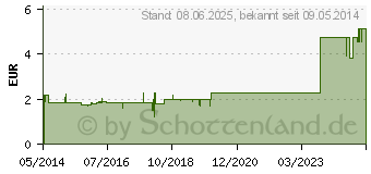 Preistrend fr IBUFLAM 40 mg/ml Suspension zum Einnehmen (09731739)