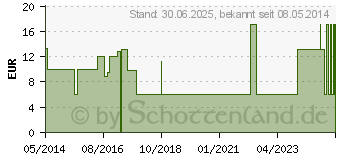 Preistrend fr GLUCO TEST Plus 10 Set mmol/l (09732472)