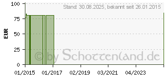 Preistrend fr COMPRESSANA Cotton K2 AG kurz 2 NHB schwarz o.Sp. (09733218)