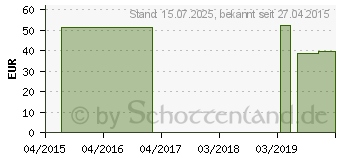 Preistrend fr BEATMUNGSBEUTEL f.Kleinkind komplett (09734873)