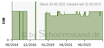 Preistrend fr WUNDPFLASTER Textil 6 cmx0,5 m (09735022)