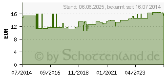 Preistrend fr PARODUR Gel Minze (09735482)