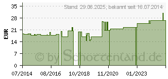 Preistrend fr SUPRIMA Hftprotektor-Slip Gr.M unisex o.Prot.wei (09737699)