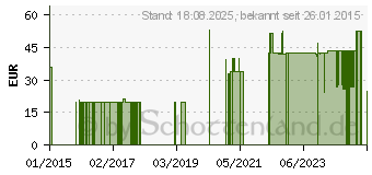 Preistrend fr ONE TOUCH Verio Teststreifen (09739103)