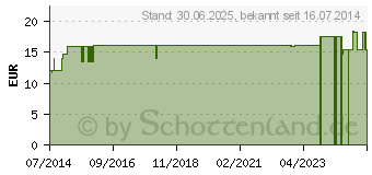 Preistrend fr LEMISON flssig SonnenMoor (09739184)